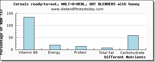 chart to show highest vitamin b6 in almonds per 100g